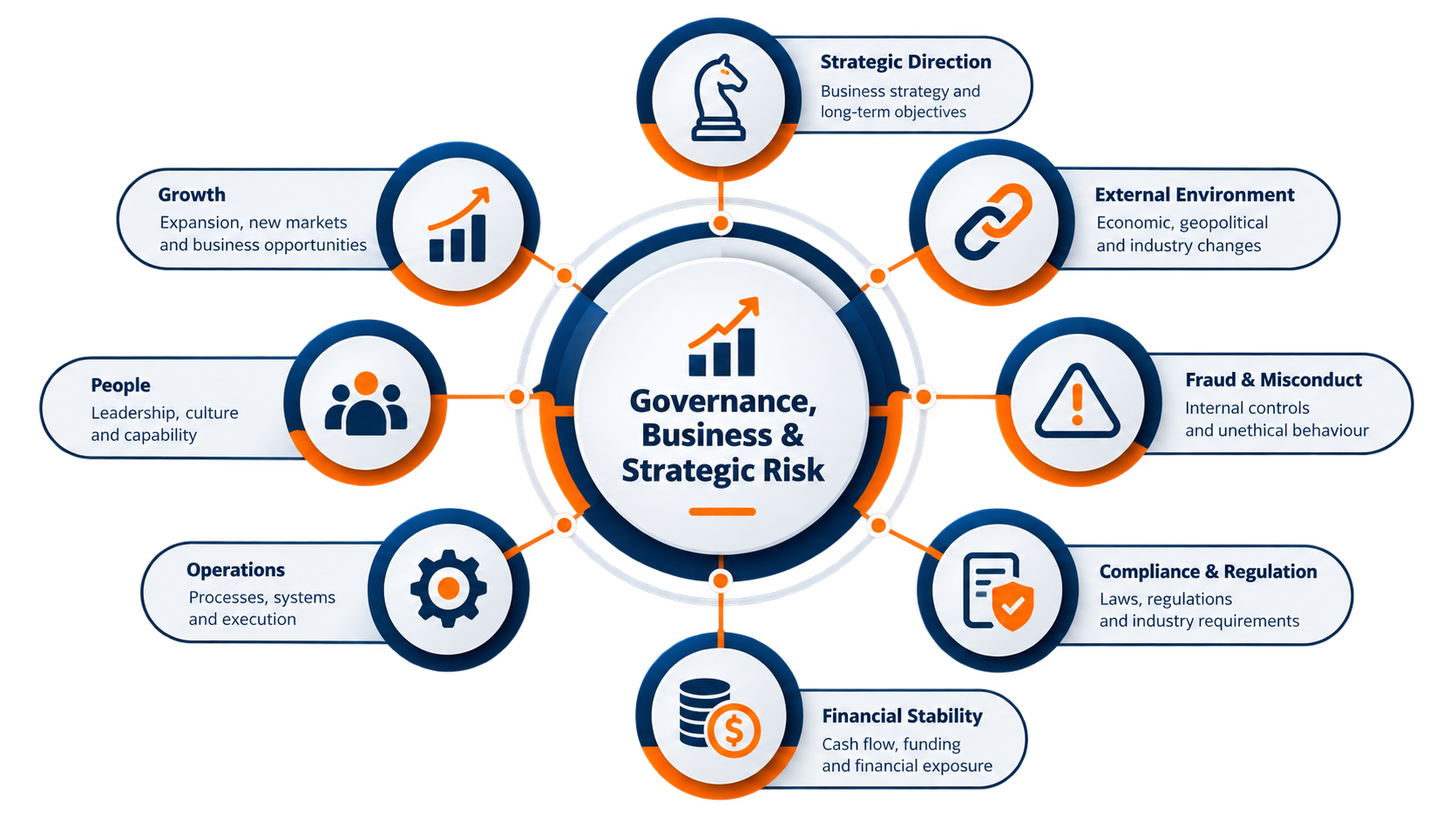 Business risks rarely happen in isolation. One decision can create a chain of connected risks across the organisation.  For example, growth may require more financing, employees and technology. Those changes can increase financial exposure, people dependencies, operational complexity and regulatory obligations.  Understanding these connections helps management see the whole business picture, rather than assessing each risk separately.